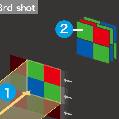 Pixel Shift - A Series of Four (4) One Pixel Sensor Movements  (courtesy of https://us.ricoh-imaging.com/)
